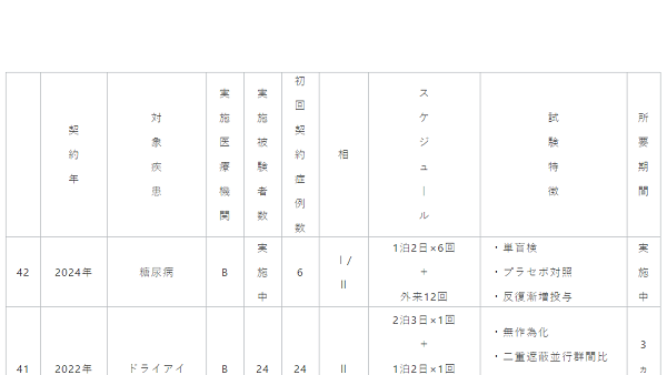 02-3｜臨床薬理試験実績