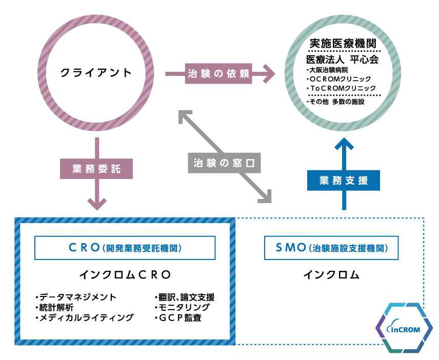 Cro事業 Incrom