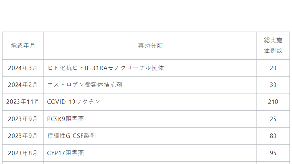 開発を支援した承認薬一覧