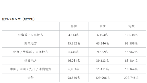 ［実績］登録パネル数