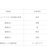 ［実績］生体試料採取試験